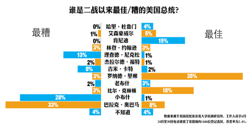 奧巴馬被評(píng)“最糟糕總統(tǒng)”分析人士稱有失公允