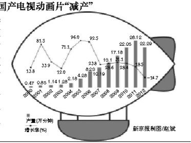 低播出費(fèi)令國產(chǎn)動畫陷入惡性循環(huán)